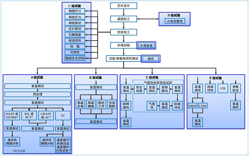 AEC-Q101 認證流程